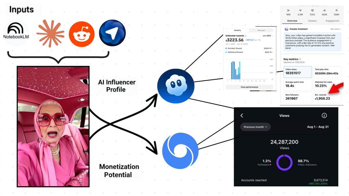 i found a way to find winning niches for ai influencers that make moneyâŚ
i killed 3 accounts before learning that some niches print money while others are dead on arrival
the difference has nothing to do with face quality or posting schedule - it's knowing which markets have demand, low competition, and actually buy products
i tested 20+ niches and built a system to identify winners fast, plus a research method that makes you an expert in any niche in 30 minutes
what's inside:
- niche selection framework that finds profitable markets
- research methods to become an expert in 30 minutes
- content generation workflow for any niche you pick
RT + reply 'NICHE' and i'll send you everything (must follow so i can dm)