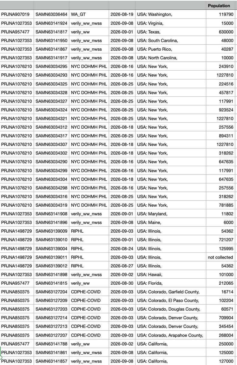 PJ.3.2 seems to be hitting the accelerator. These are the wastewater samples deposited in just the last week where it was present (based on 439K marker).