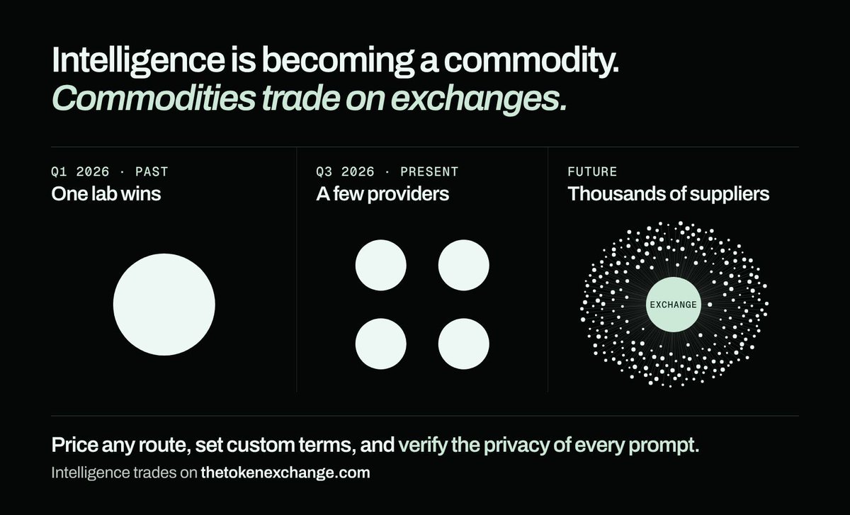 In Q1, we thought one lab was gonna win AI.
By Q3, we thought it'd be <5 labs.
By 2027, we'll see 1000s of models & providers.
Intelligence is becoming a commodity.
Commodities trade on exchanges.
Intelligence trades on the NY Token Exchange